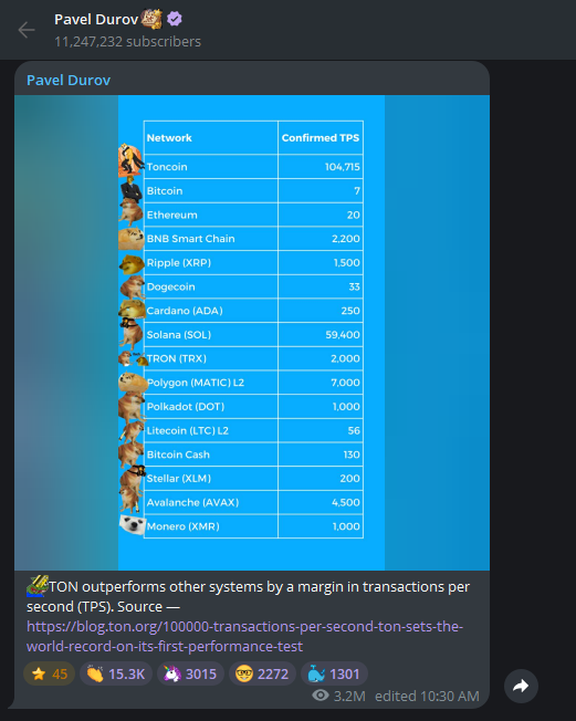 Pavel Durov's post with the TON world-record chart using the Pyonya sticker
